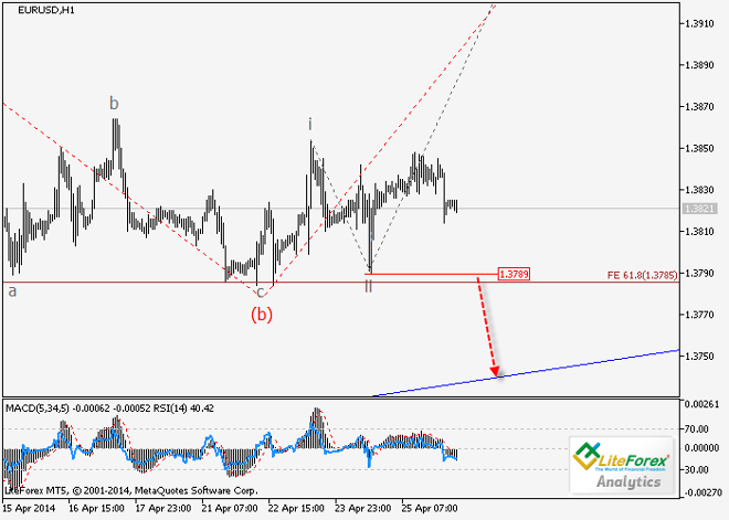 EUR/USD y USD/JPY: Análisis de ondas para el 28 de abril