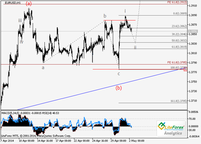 EUR/USD y USD/JPY: Análisis de onda para el 2 de mayo