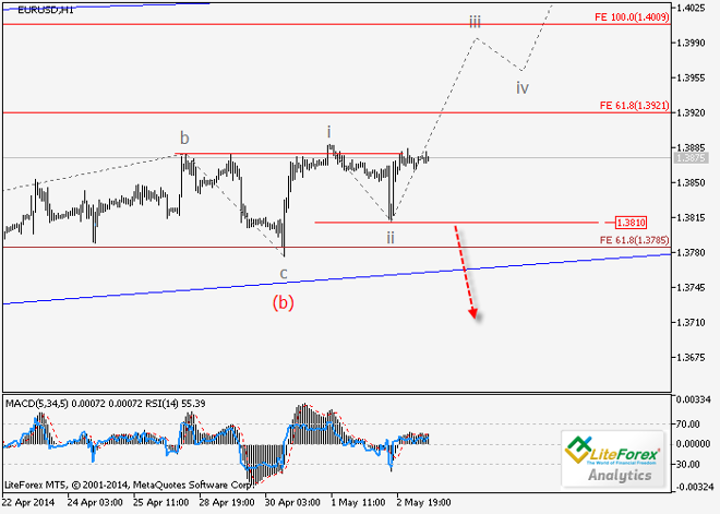 EUR/USD y USD/CAD: Análisis de onda para el 5 de mayo