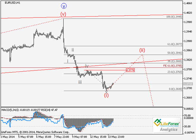 EUR/USD y GBP/USD: Análisis de ondas para el 14 de mayo