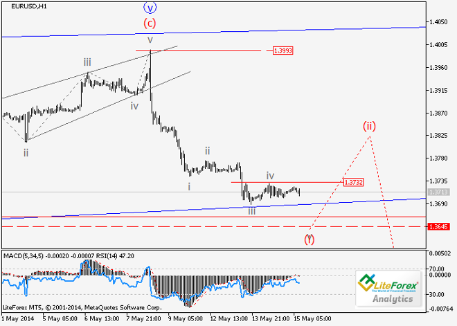EUR/USD y GBP/USD: Análisis de ondas para el 15 de mayo