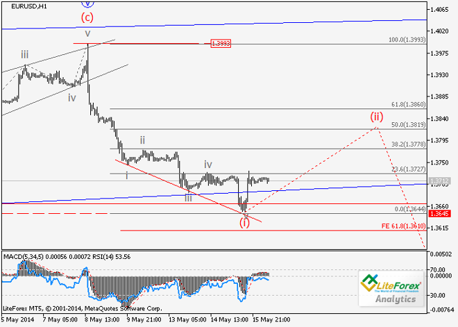 EUR/USD y USD/JPY: Análisis de onda para el 16 de mayo