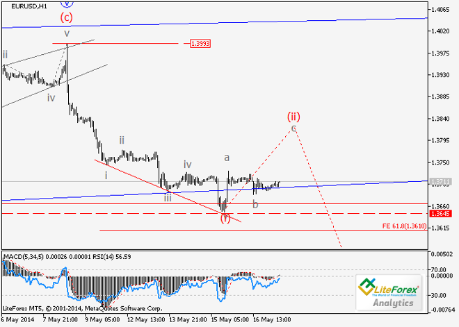 EUR/USD y USD/CHF: Análisis de ondas para el 19 de mayo