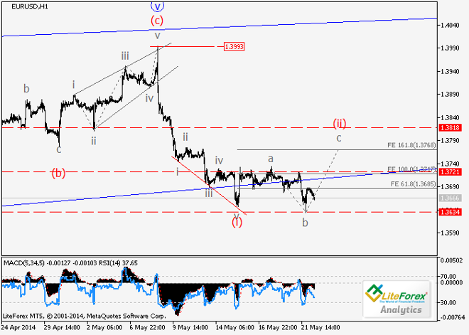 EUR/USD y GBP/USD: Análisis de ondas para el 22 de mayo