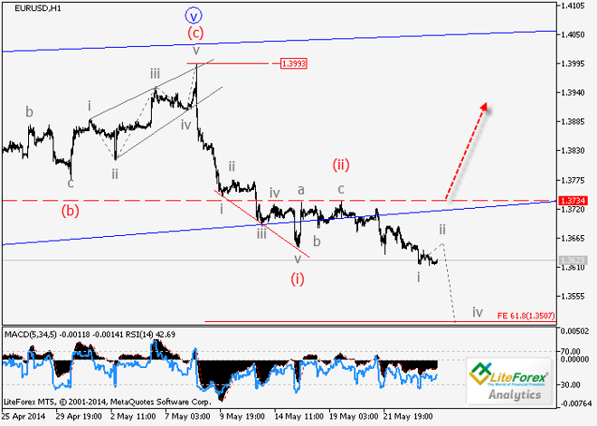 EUR/USD y GBP/USD: Análisis de ondas para el 26 de mayo