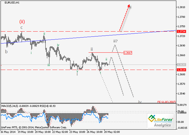 EUR/USD y GBP/USD: Análisis de ondas para el 28 de mayo