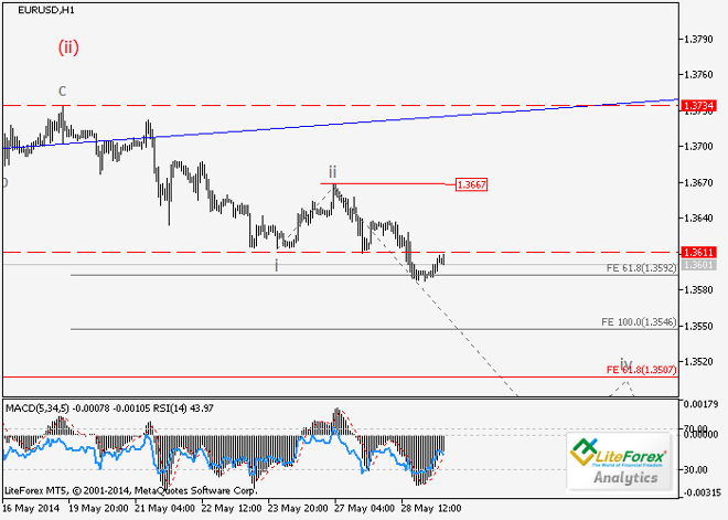 EUR/USD y GBP/USD: Análisis de ondas para el 29 de mayo