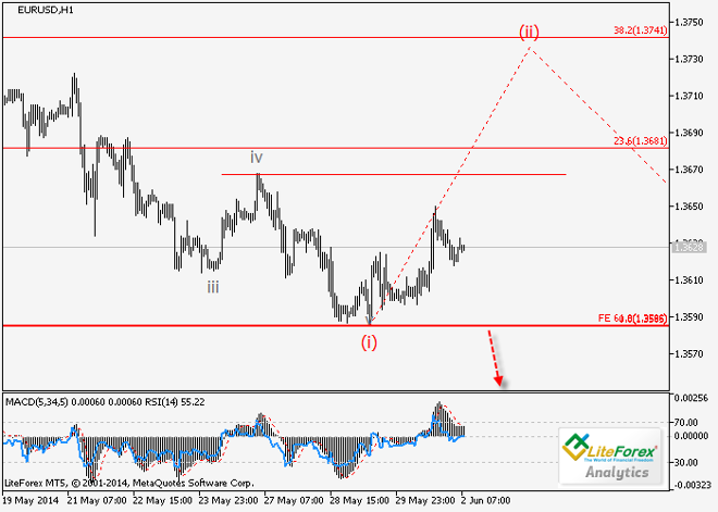 EUR/USD y GBP/USD: Análisis de ondas para el 2 de junio