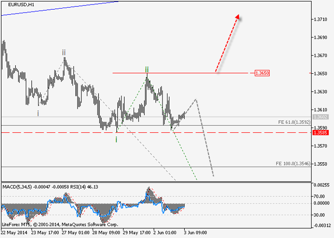 EUR/USD y GBP/USD: Análisis de ondas para el 3 de junio