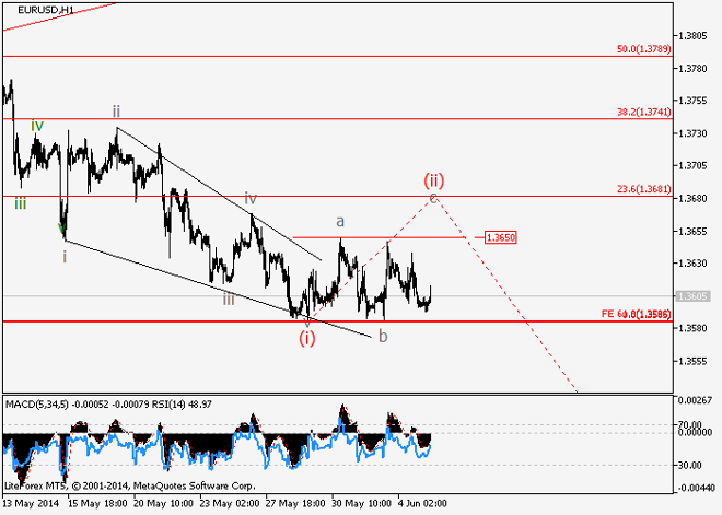 EUR/USD y GBP/USD: Análisis de ondas para el 5 de junio
