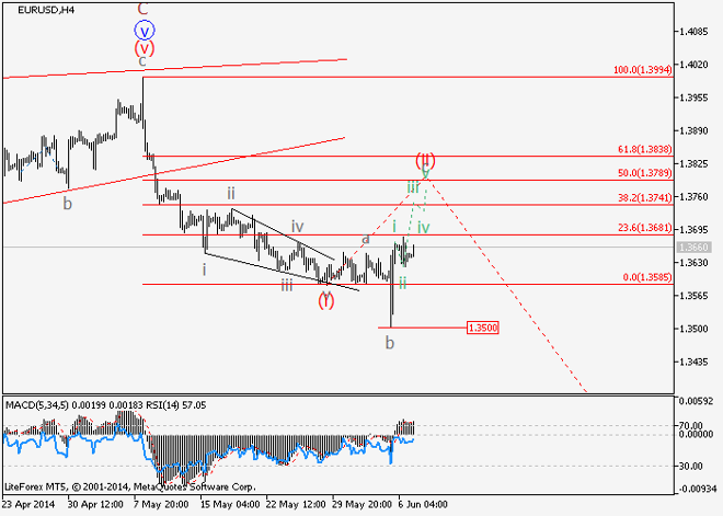 EUR/USD y GBP/USD: Análisis de ondas para el 9 de junio