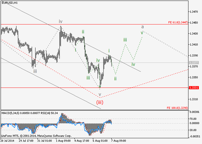 EUR/USD y USD/CAD: Análisis de ondas para el 7 de agosto