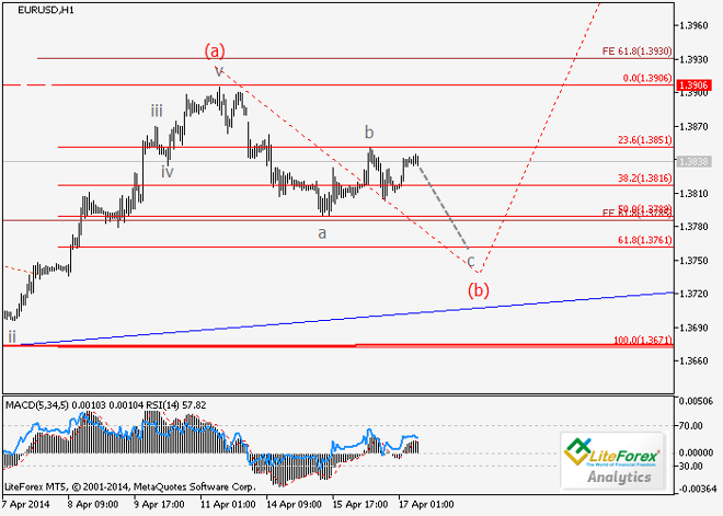 EUR/USD y GBP/USD: Análisis de ondas para el 17 de abril