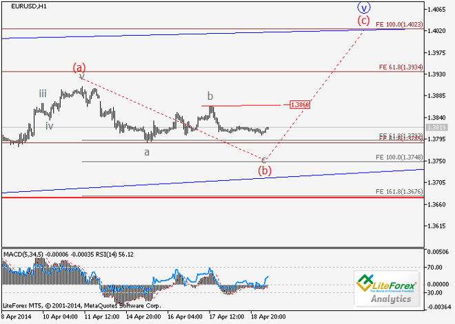 EUR/USD y GBP/USD: Análisis de ondas para el 21 de abril