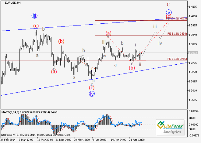EUR/USD y USD/JPY: Análisis de onda para el 25 de abril