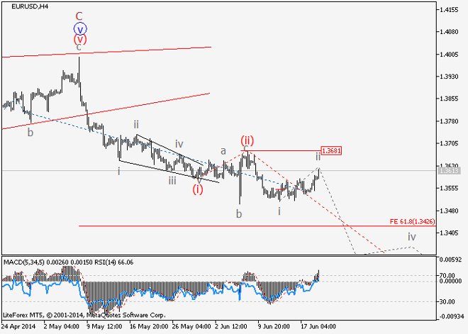 EUR/USD y USD/JPY: Análisis de ondas para el 19 de junio