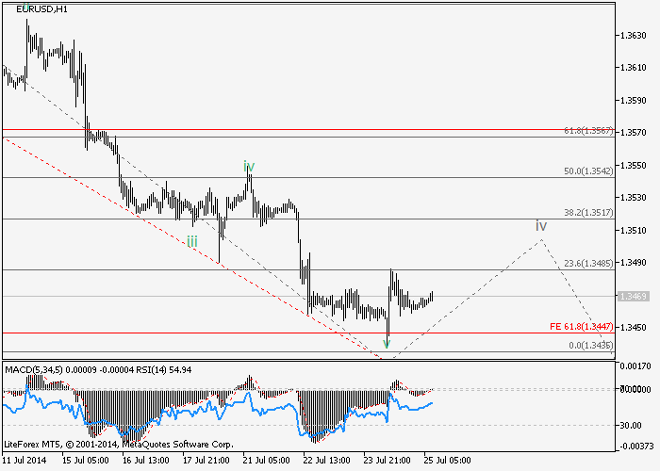 EUR/USD y GBP/USD: Análisis de ondas para el 25 de julio