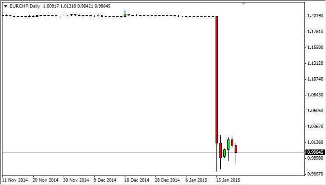 EUR/CHF Pronóstico 22 Enero 2015, Análisis Técnico