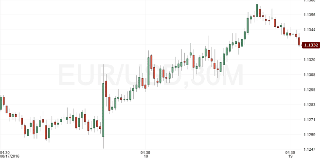 EUR/USD Pronóstico Fundamental, 22 Agosto 2016
