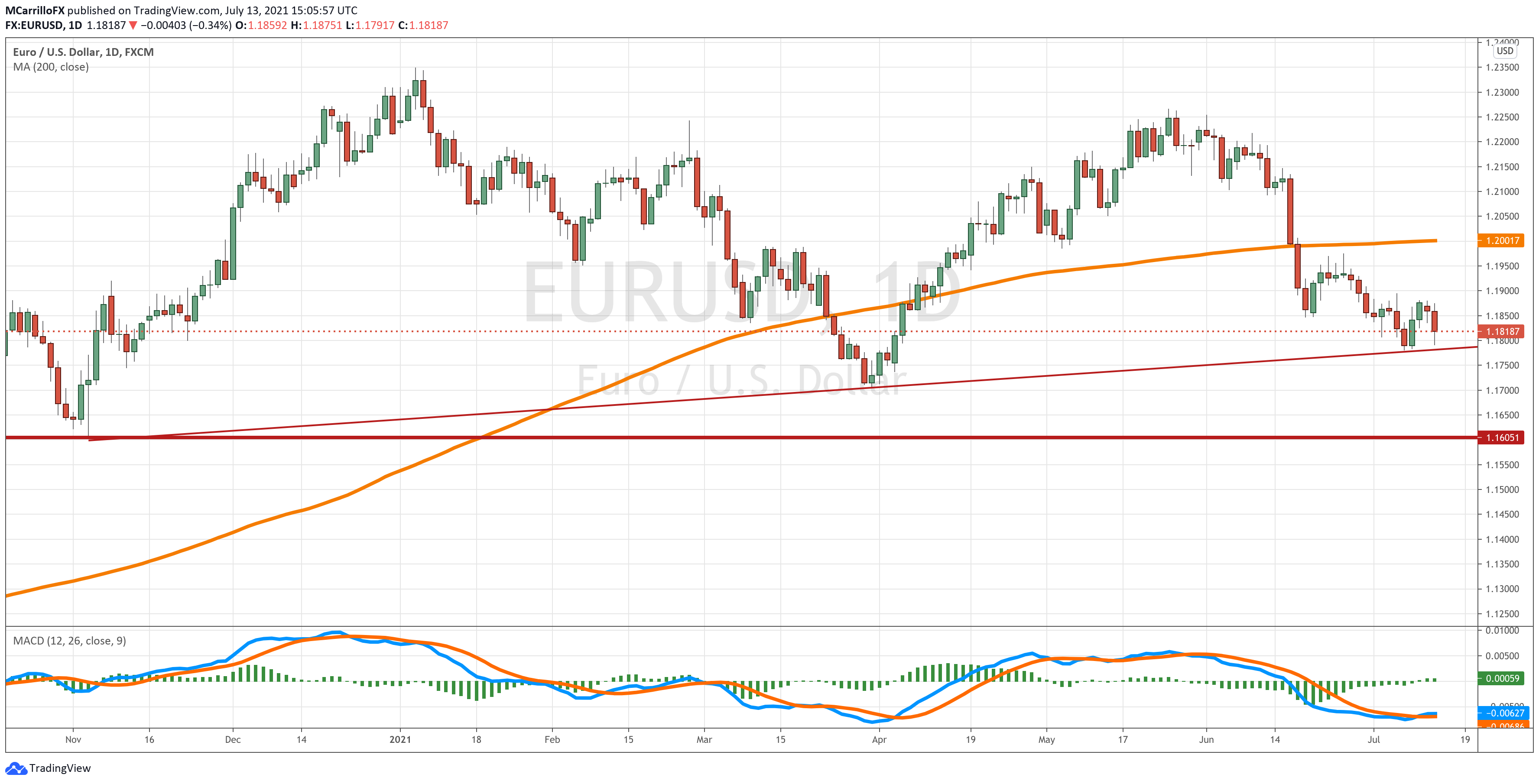 eurusd daily chart