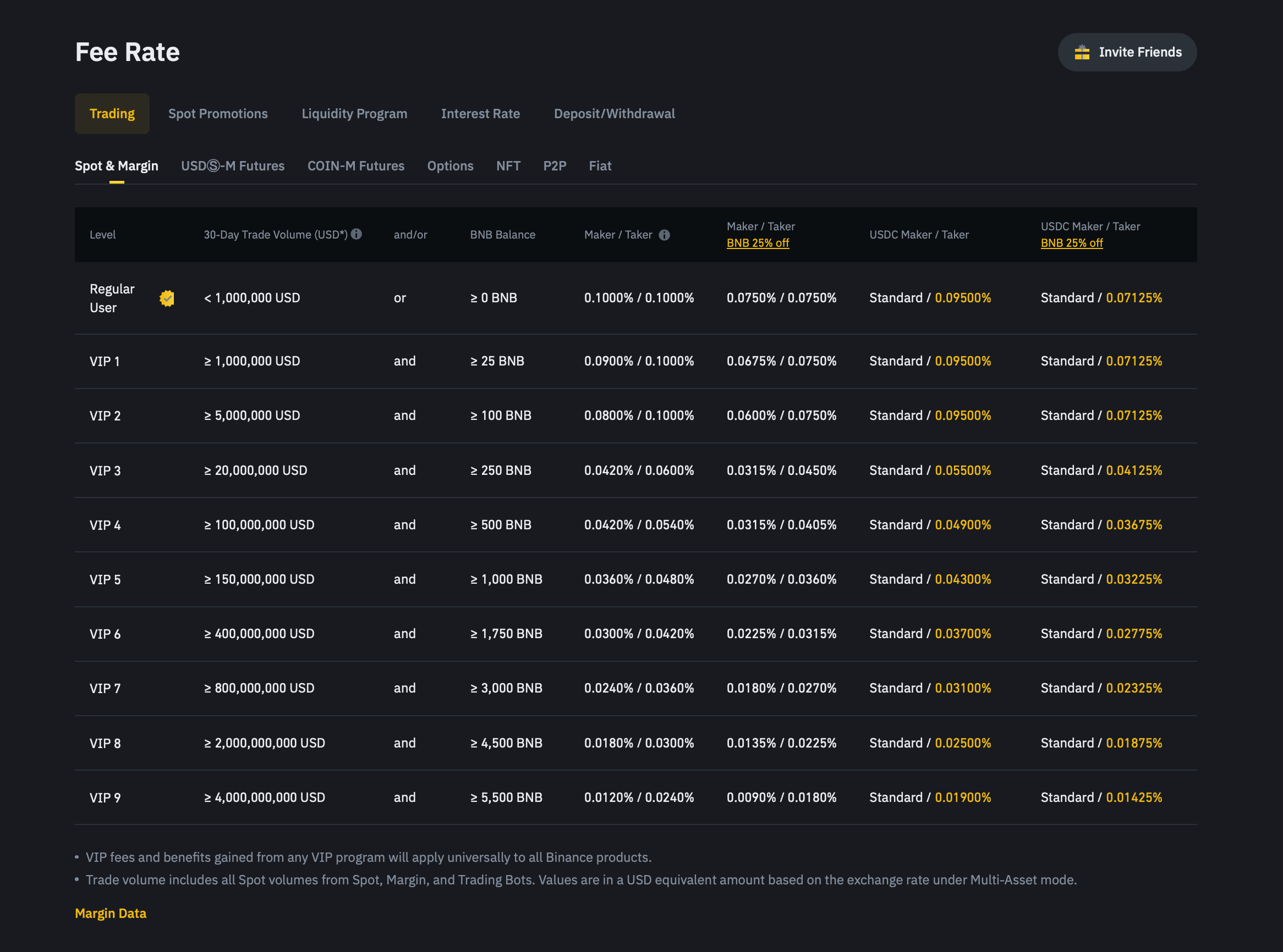 Estructura de comisiones de trading al contado de Binance