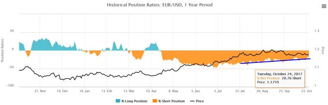 EUR/USD no pierde el objetivo bajista