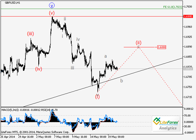 GBP/USD y AUD/USD: Análisis de ondas para el 20 de mayo