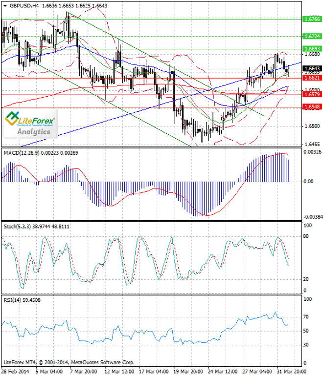 GBP/USD: Yellen no pudo respaldar el dólar de los toros