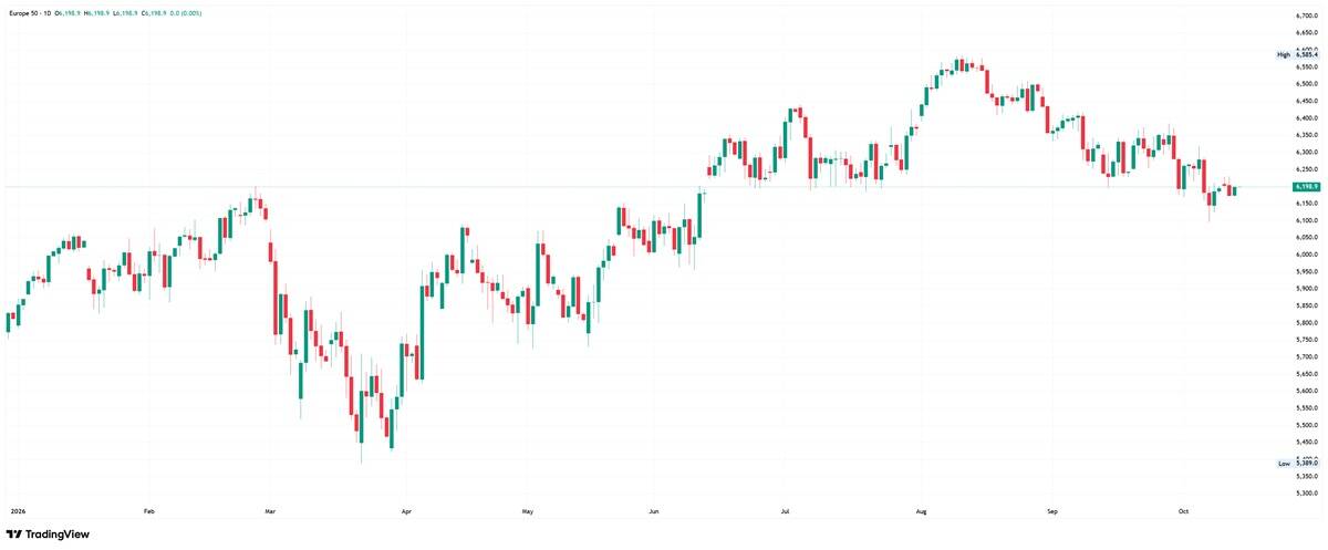 Gráfico diario del Euro Stoxx 50 que muestra una caída desde los máximos de agosto, cerca de los 6.585 puntos, hasta aproximadamente los 6.196 puntos en octubre.