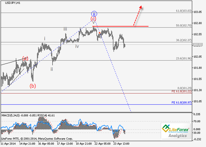 USD/JPY y USD/CHF: Análisis de ondas para el 24 de abril