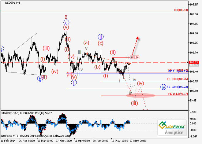 USD/JPY y USD/CHF: Análisis de ondas para el 27 de mayo