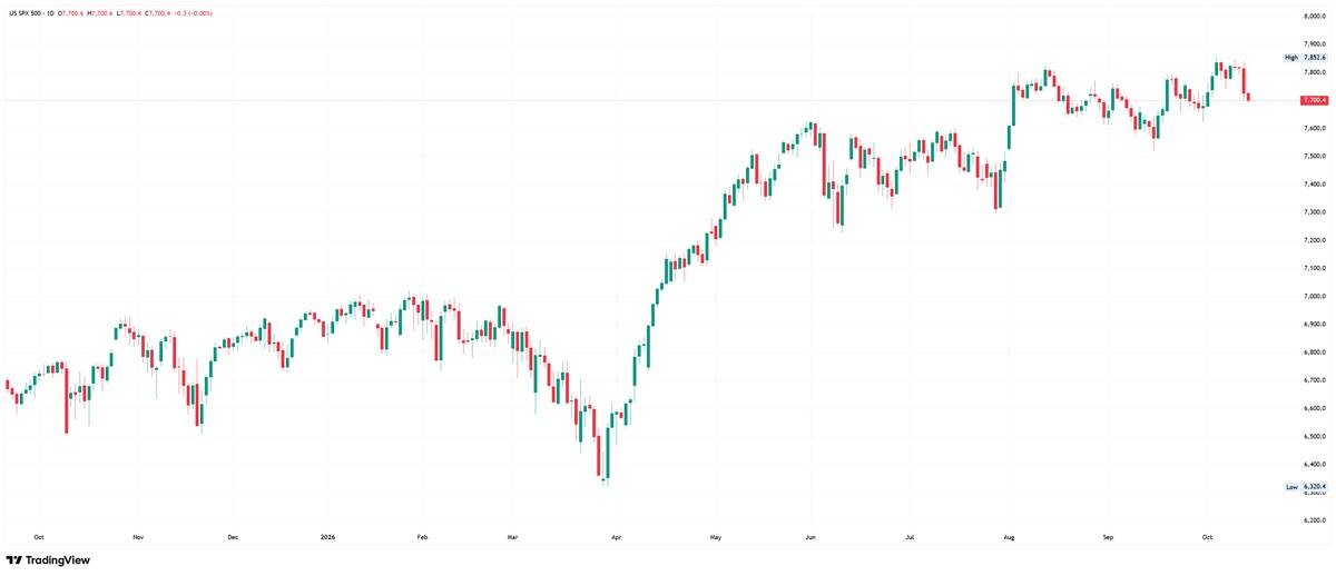 Gráfico diario del S&P 500 que muestra un retroceso hacia los 7.700 puntos tras alcanzar un máximo histórico cercano a los 7.853 puntos en octubre.