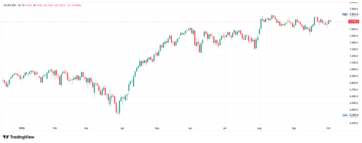 Gráfico diario del S&P 500 mostrando que sigue consolidando en la zona de máximos históricos, en 7700, tras el rebote de abril desde 6300.