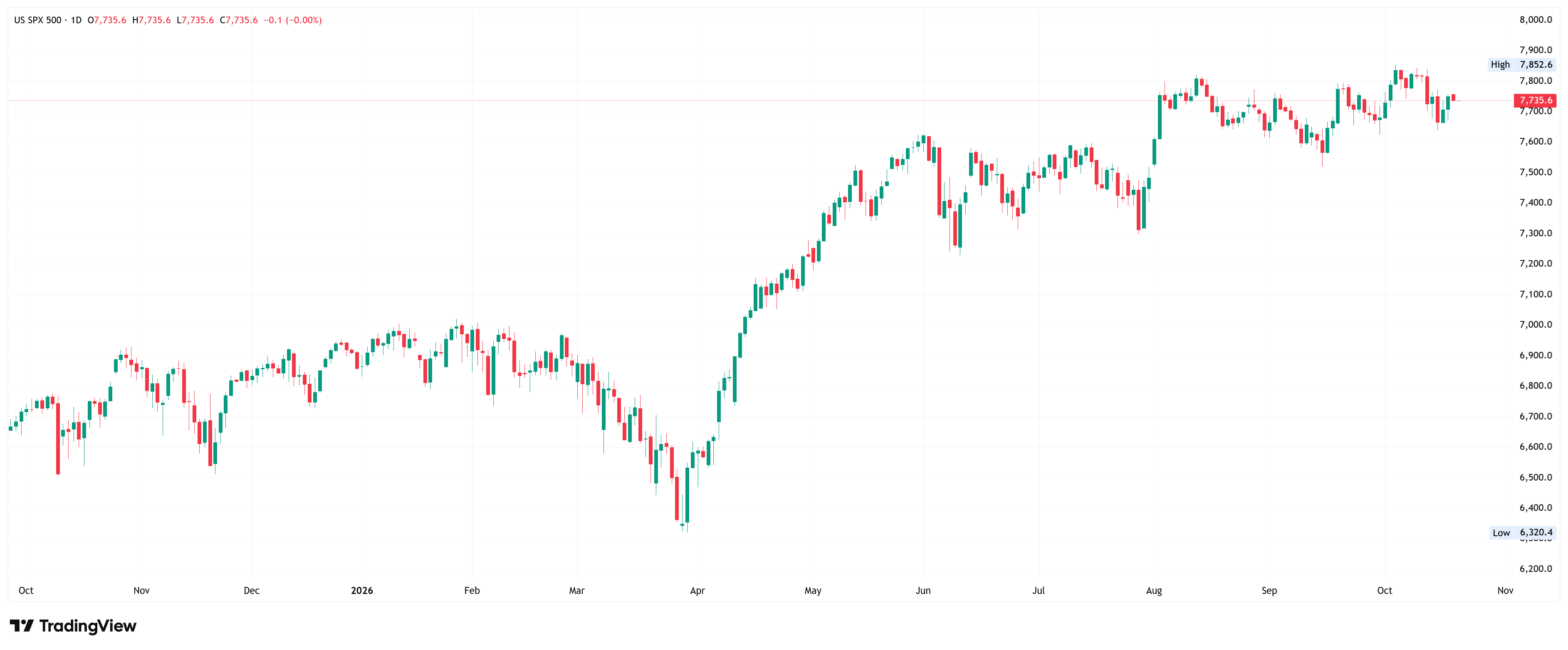 Gráfico diario del S&P 500 que muestra una tendencia alcista desde abril, seguida de una consolidación cerca de los 7.735 puntos, por debajo del máximo de 7.852.