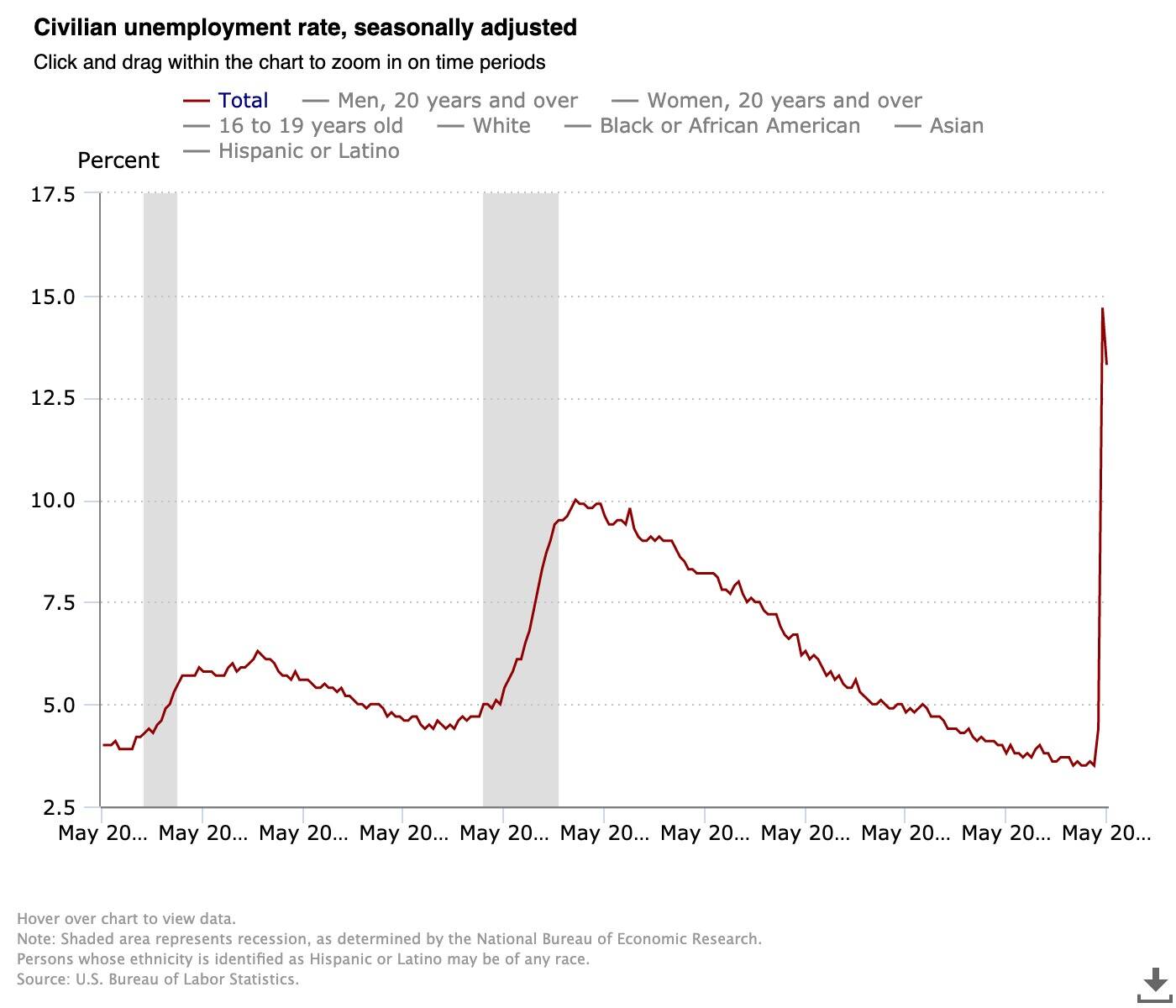 us-may-unemployment-data-reported-june-5