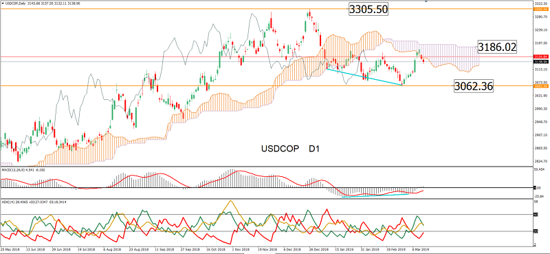 usdcop 13 03 19