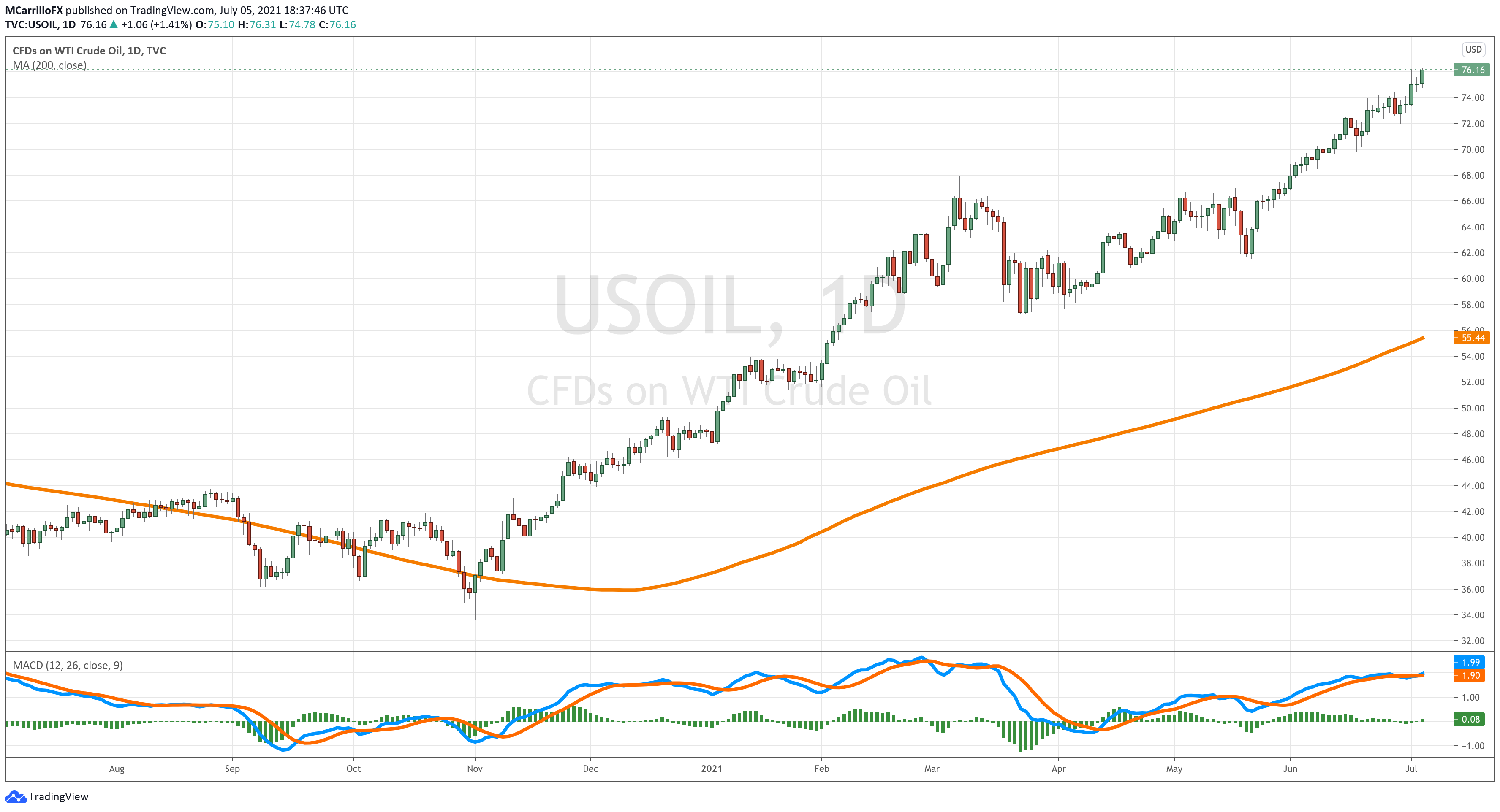 usoil chart diario
