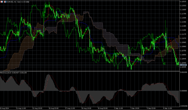 Pantalla de gráficos de MetaTrader 5