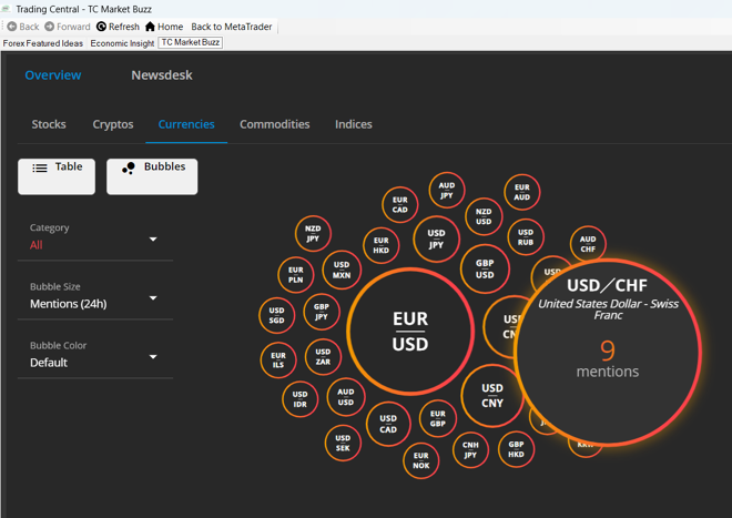 Función Market Buzz de Trading Central