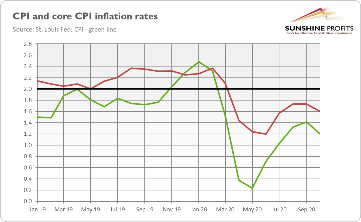 Tasas de inflación IPC e IPC subyacente