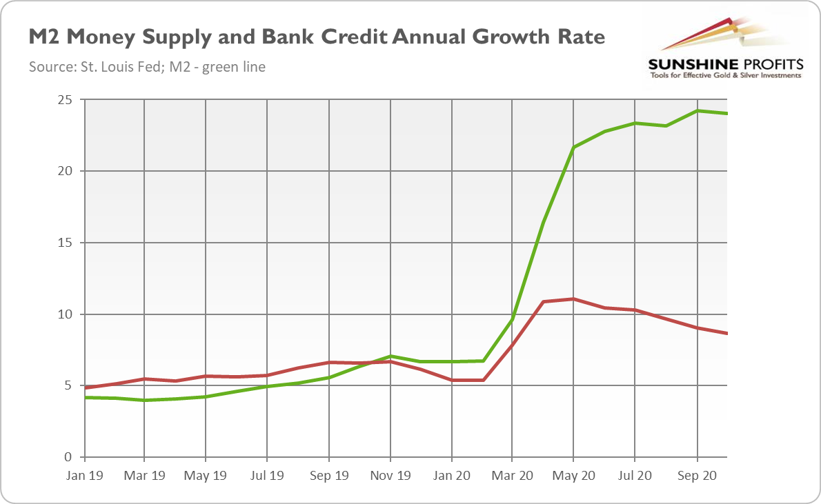 Tasa de crecimiento anual de la masa monetaria M2 y del crédito bancario