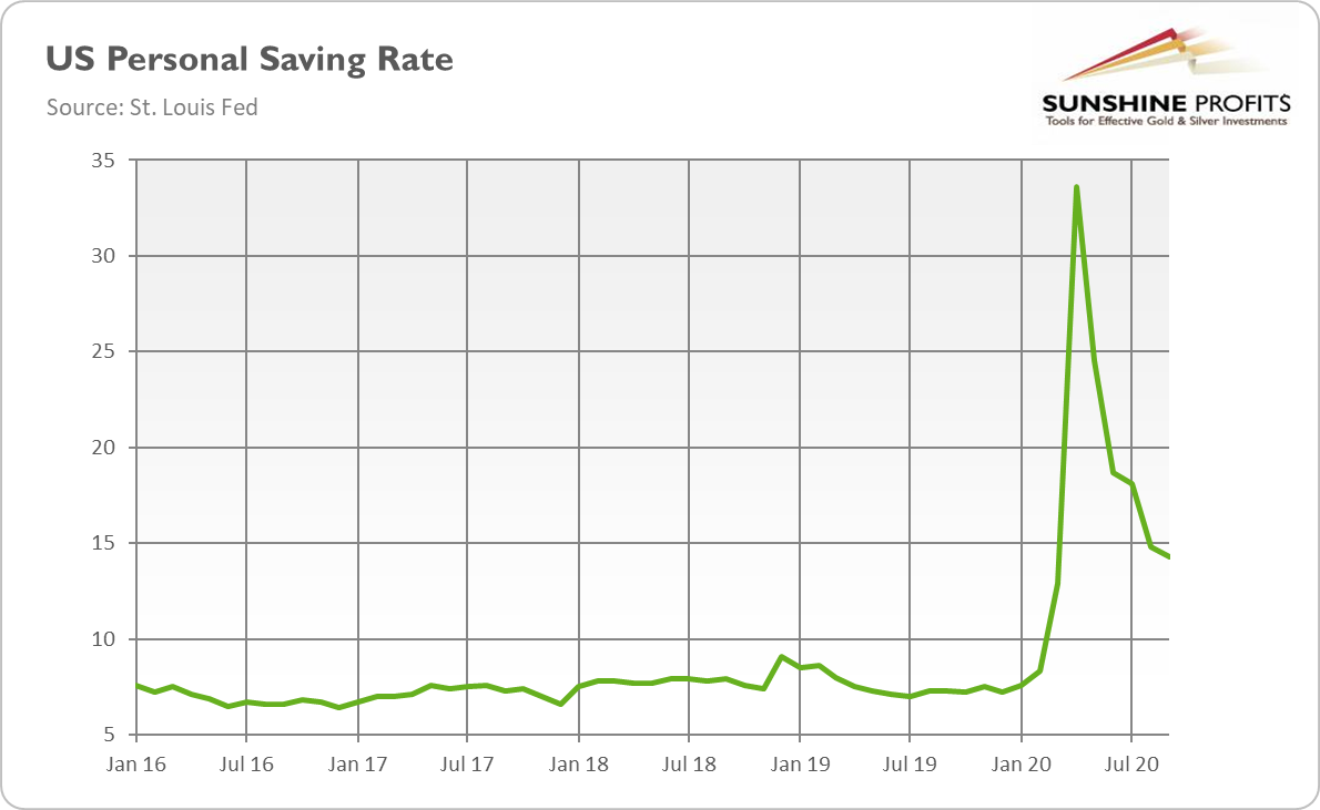 Tasa de ahorro personal en Estados Unidos