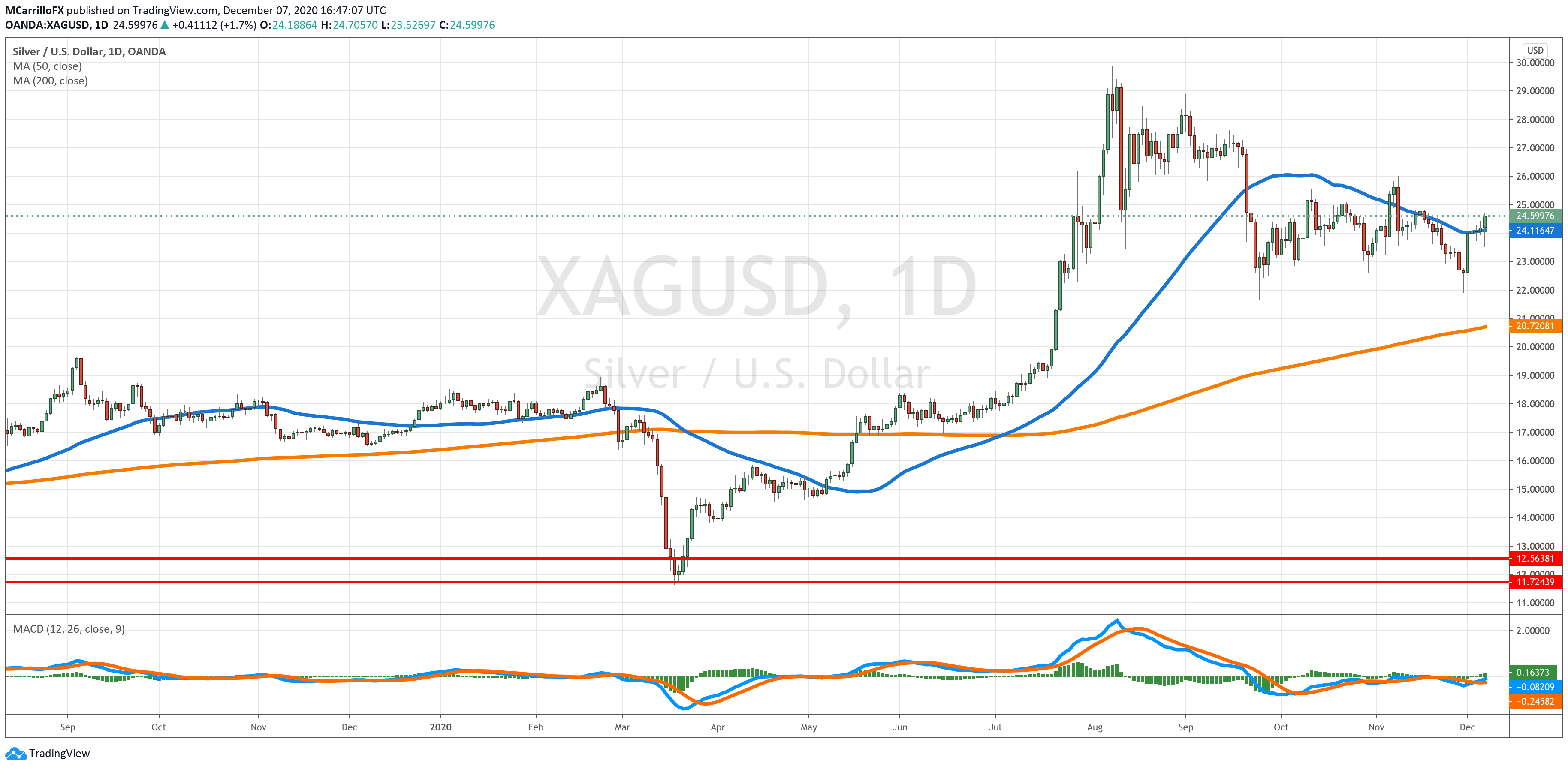 xagusd chart diario