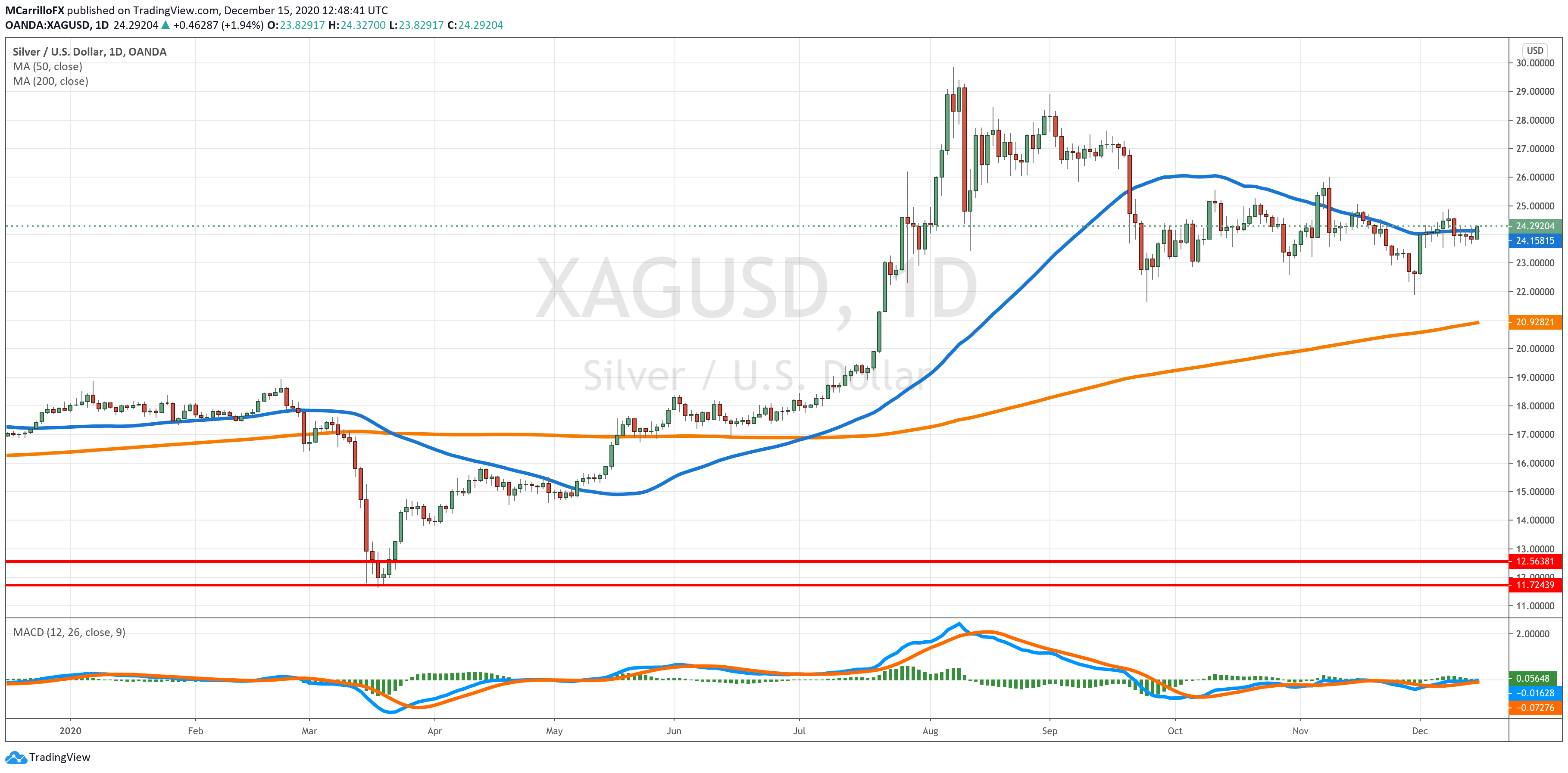 xagusd chart diario