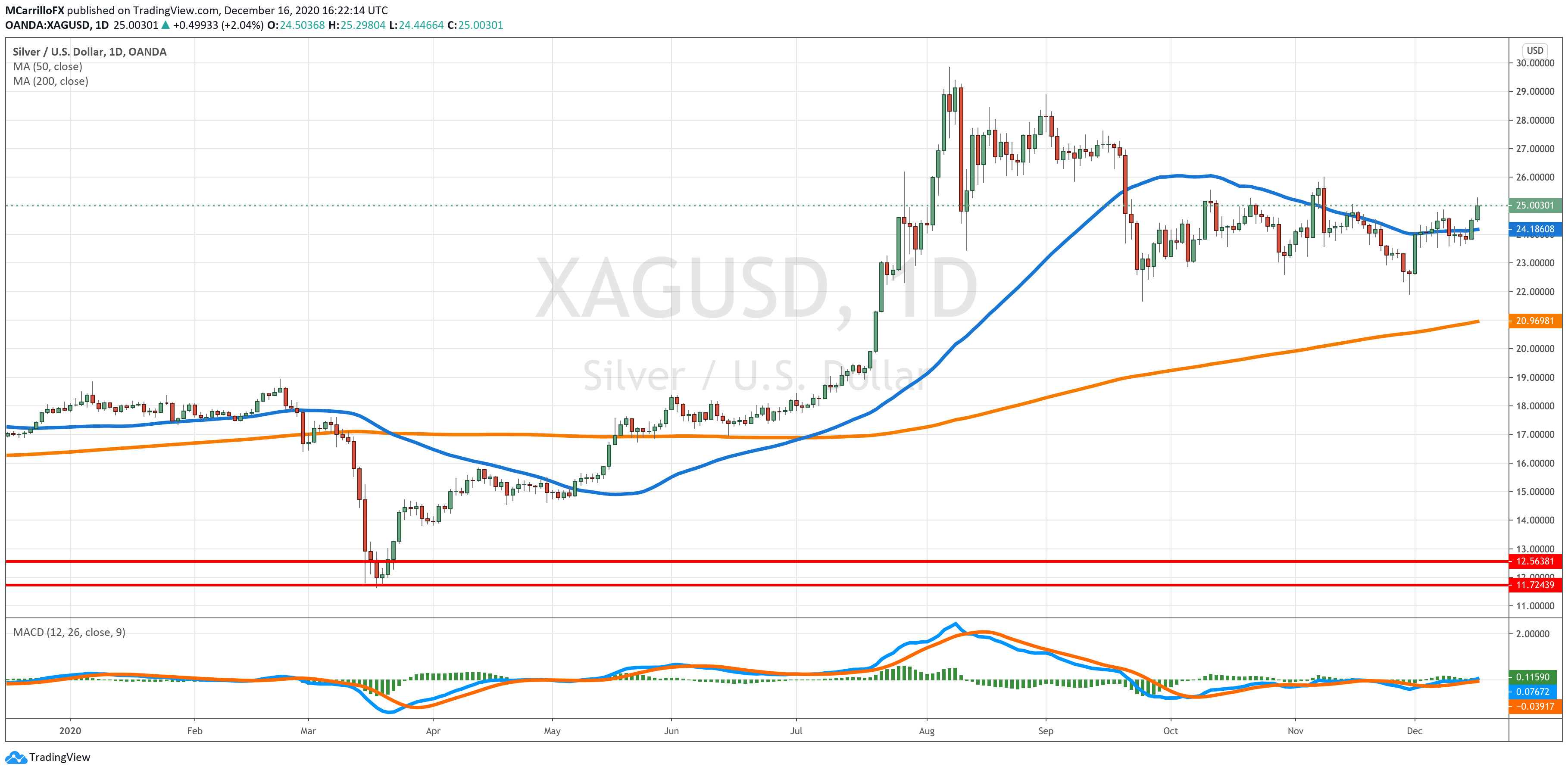 xagusd chart diario