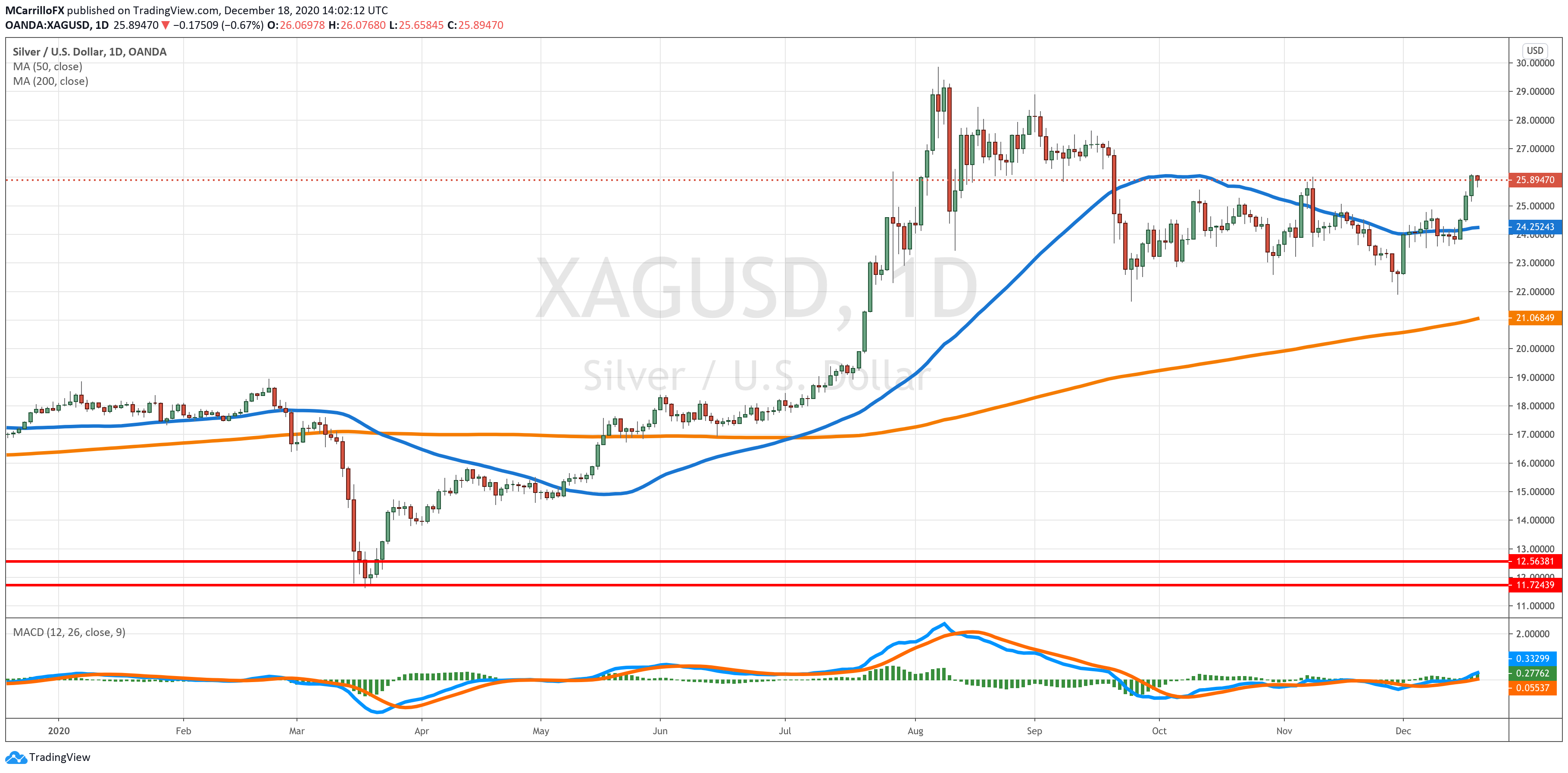 xagusd chart diario