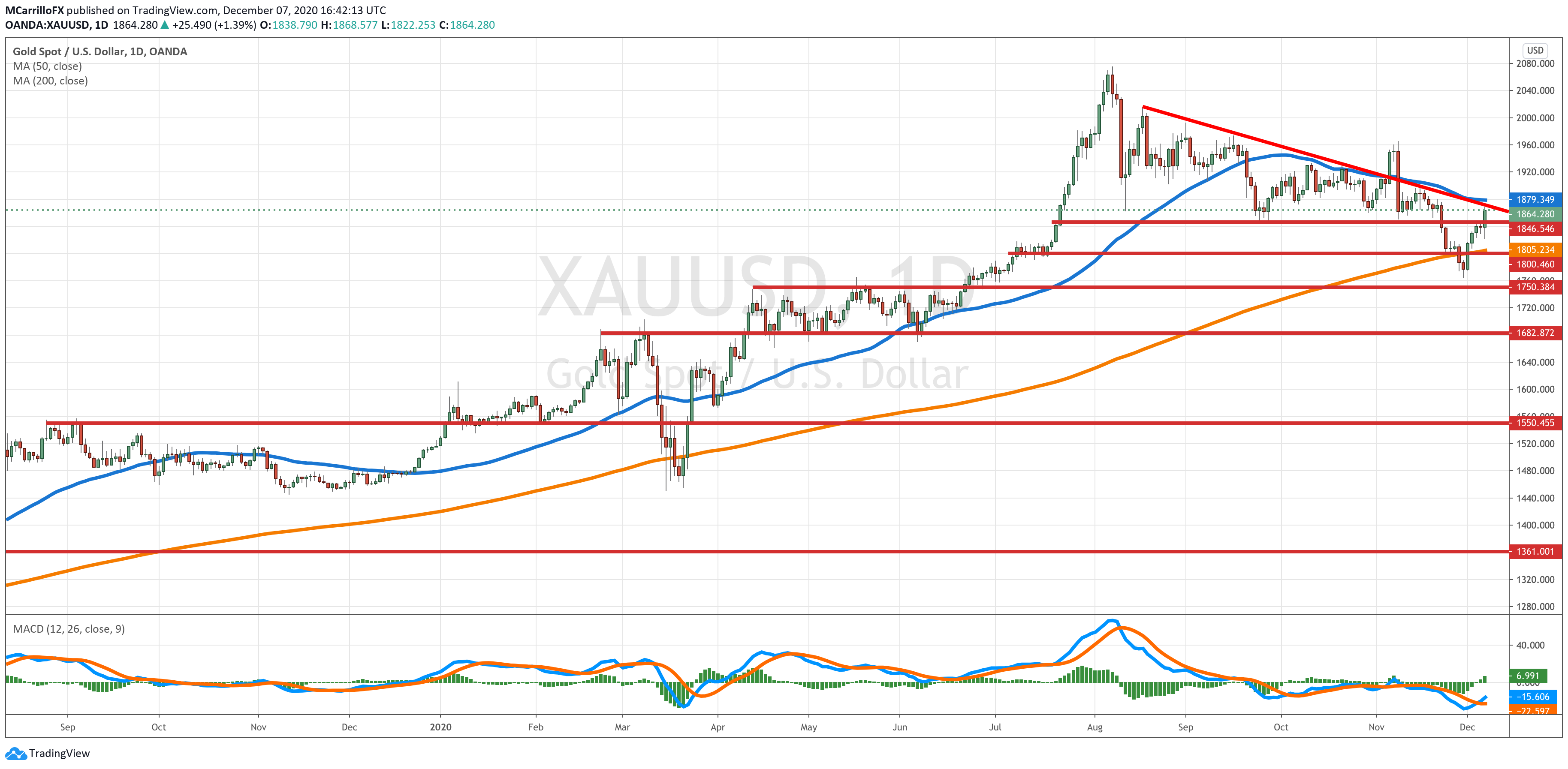 xauusd chart diario