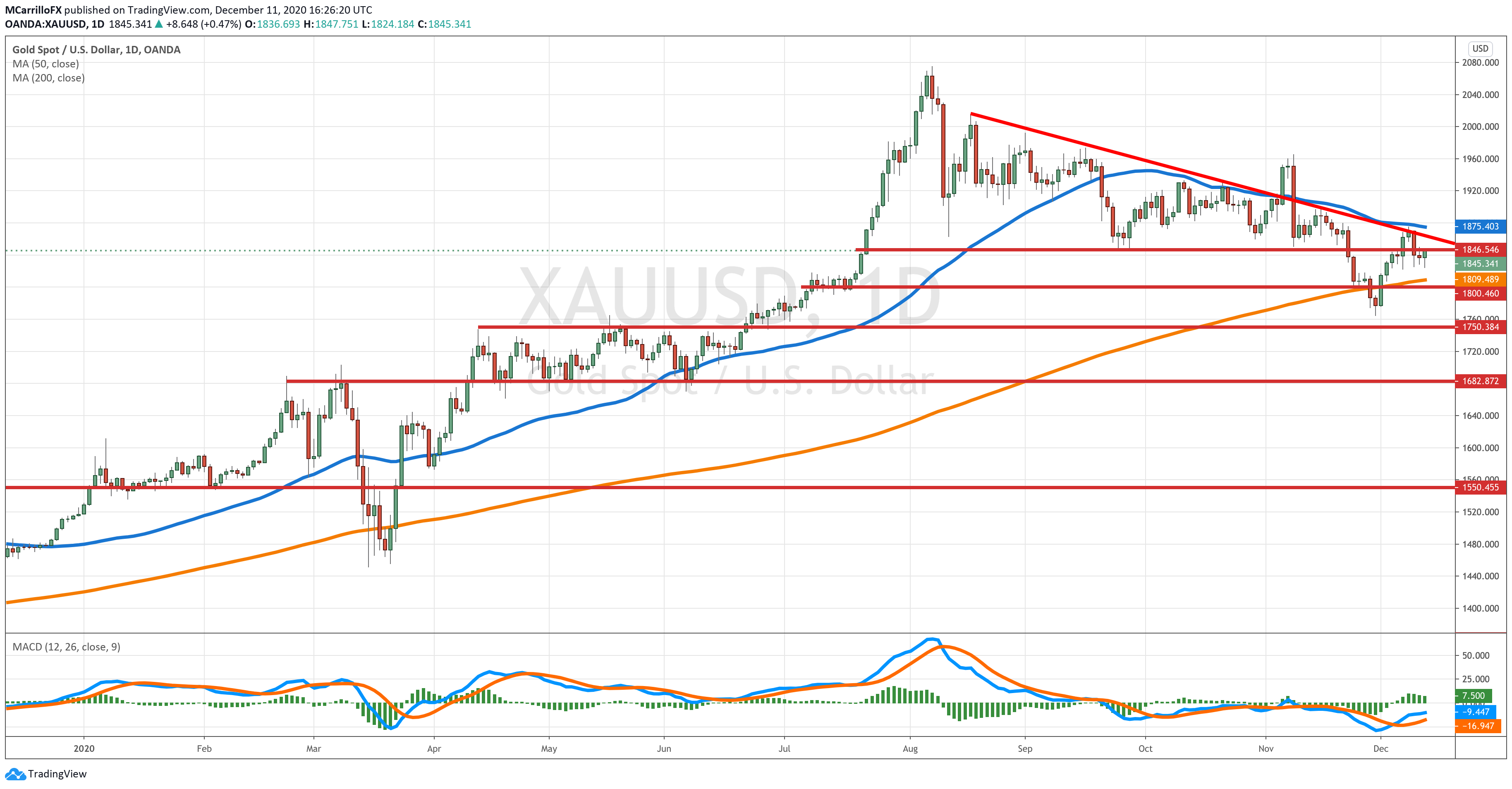 xauusd chart diario