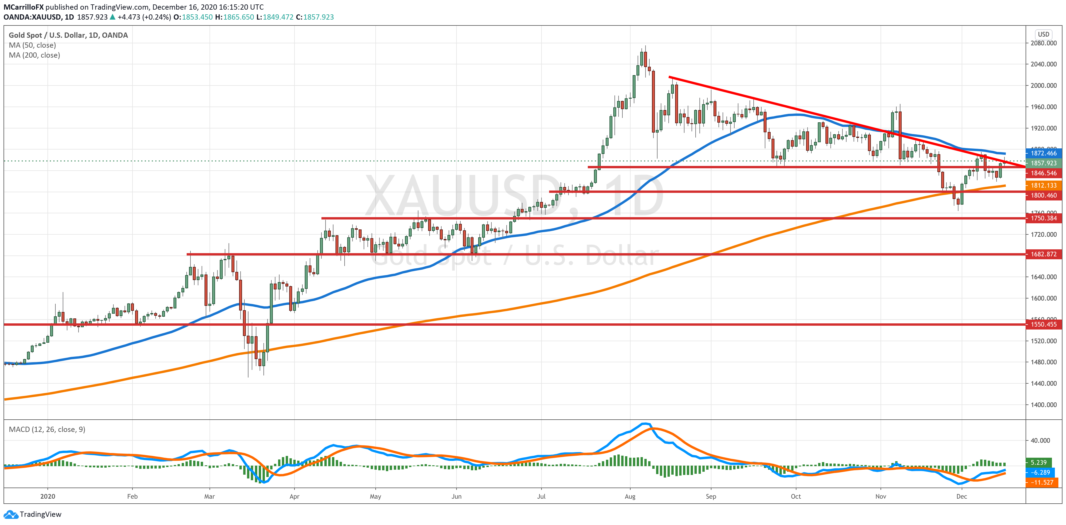 xauusd chart diario