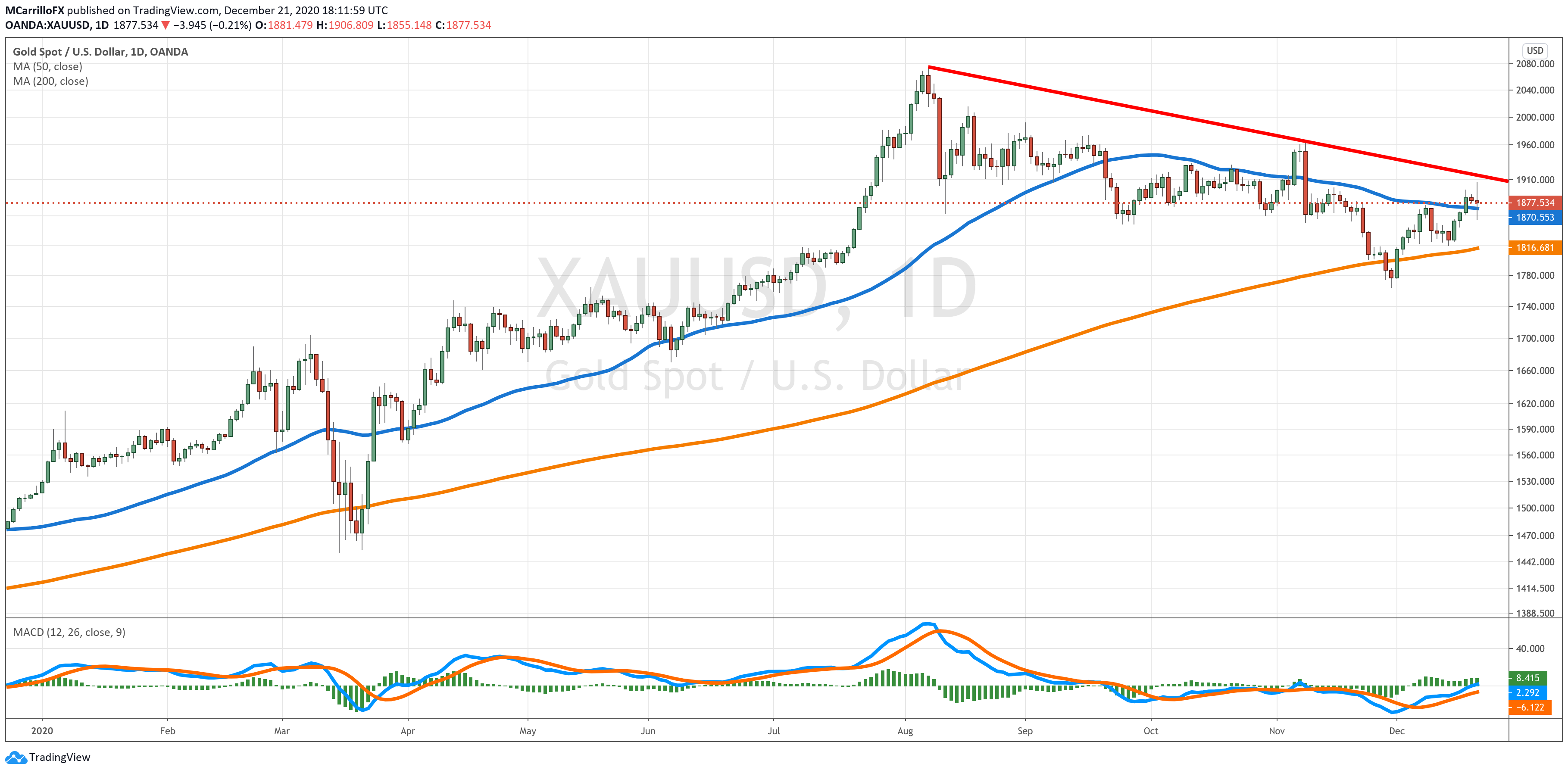 xauusd chart diario